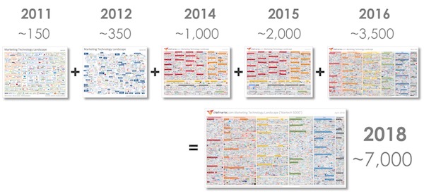 The marketing technology explosion between 2011 and 2018. 